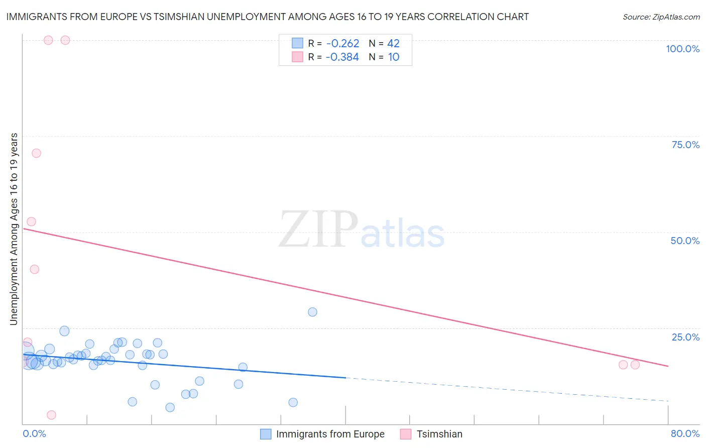 Immigrants from Europe vs Tsimshian Unemployment Among Ages 16 to 19 years