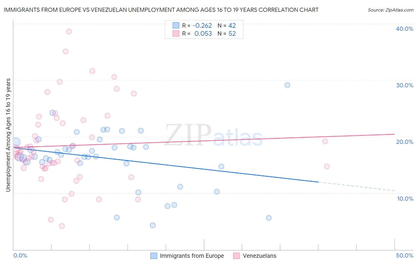 Immigrants from Europe vs Venezuelan Unemployment Among Ages 16 to 19 years