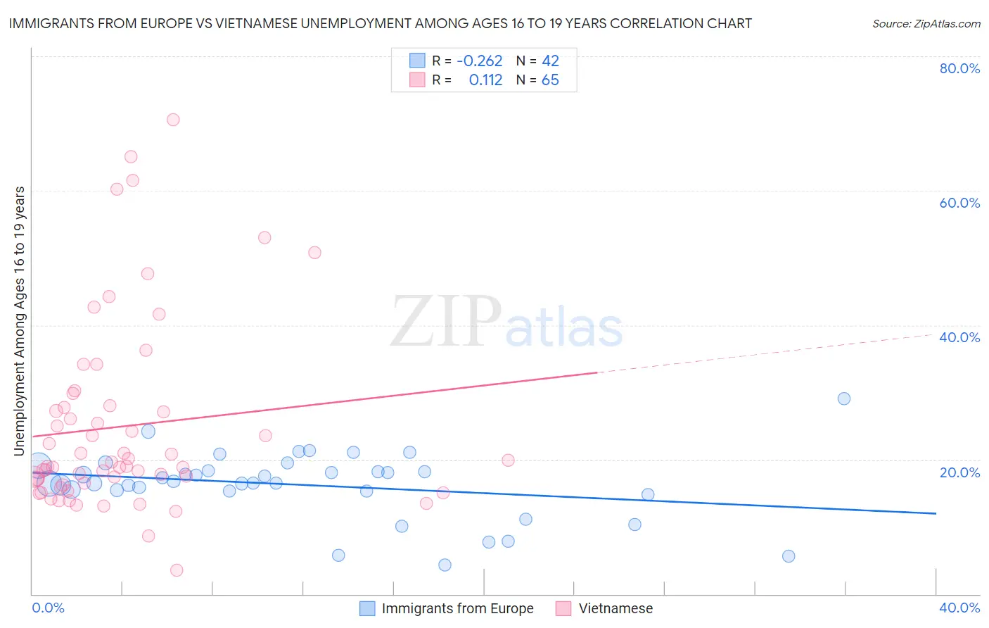 Immigrants from Europe vs Vietnamese Unemployment Among Ages 16 to 19 years