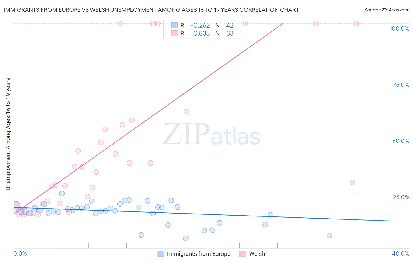 Immigrants from Europe vs Welsh Unemployment Among Ages 16 to 19 years