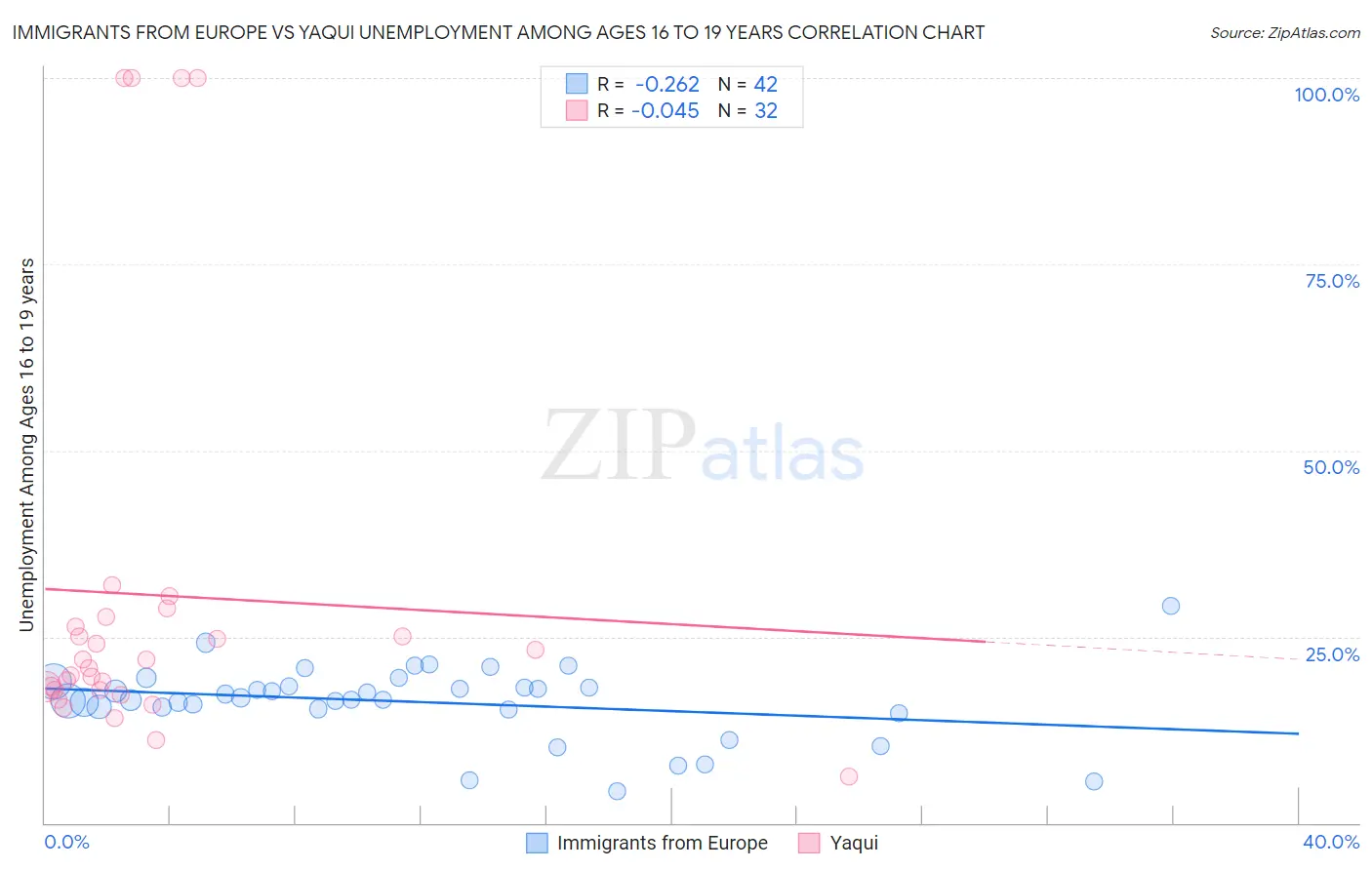 Immigrants from Europe vs Yaqui Unemployment Among Ages 16 to 19 years