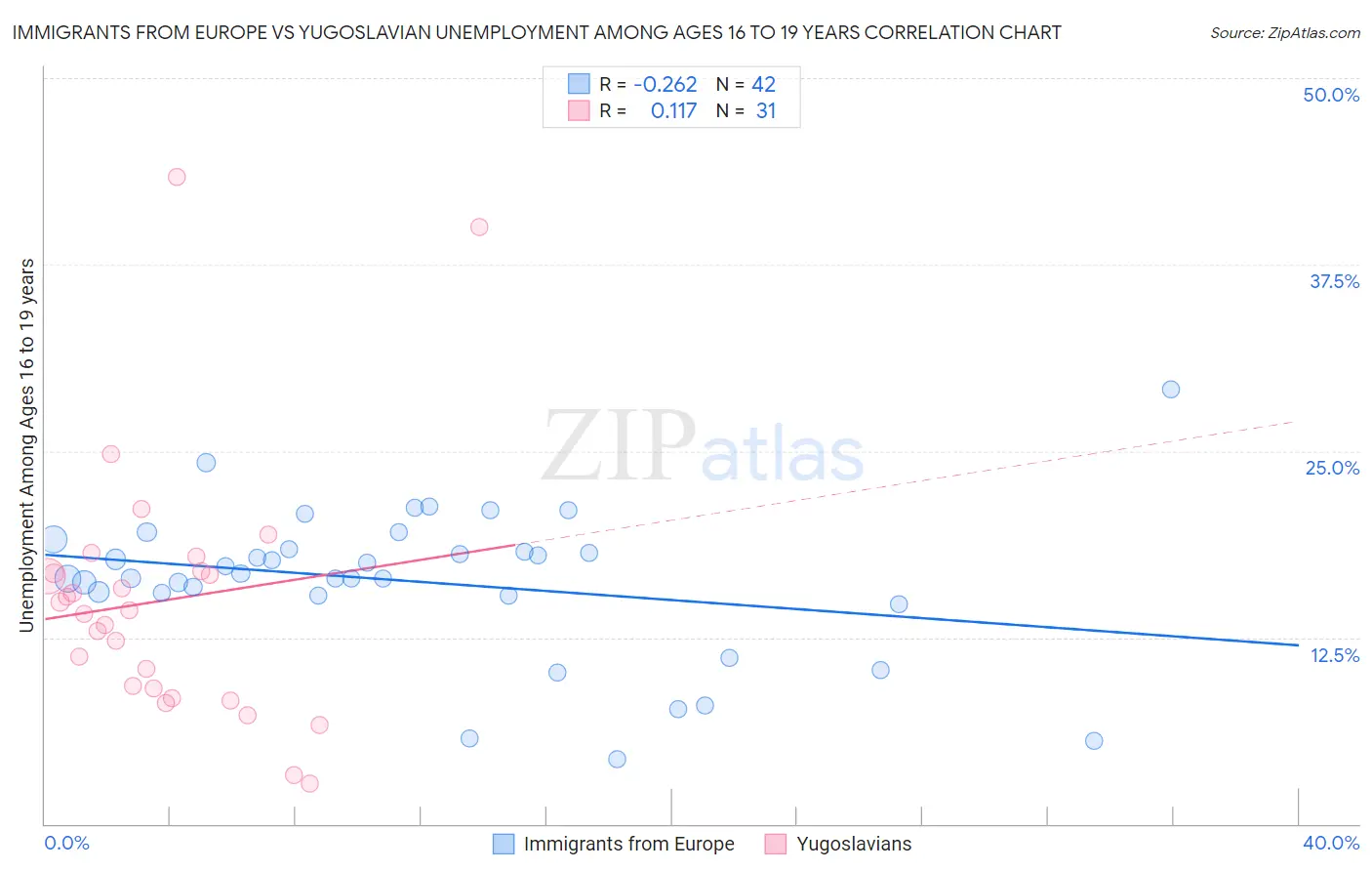 Immigrants from Europe vs Yugoslavian Unemployment Among Ages 16 to 19 years