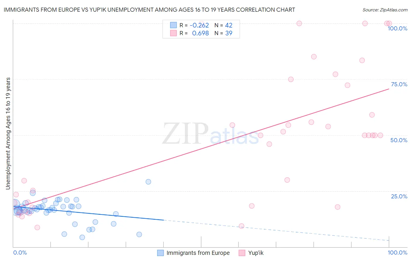 Immigrants from Europe vs Yup'ik Unemployment Among Ages 16 to 19 years