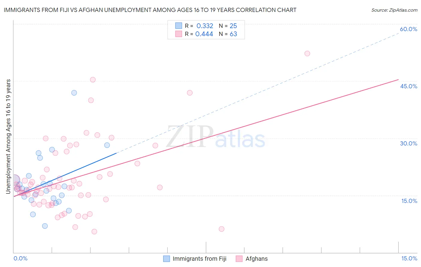 Immigrants from Fiji vs Afghan Unemployment Among Ages 16 to 19 years