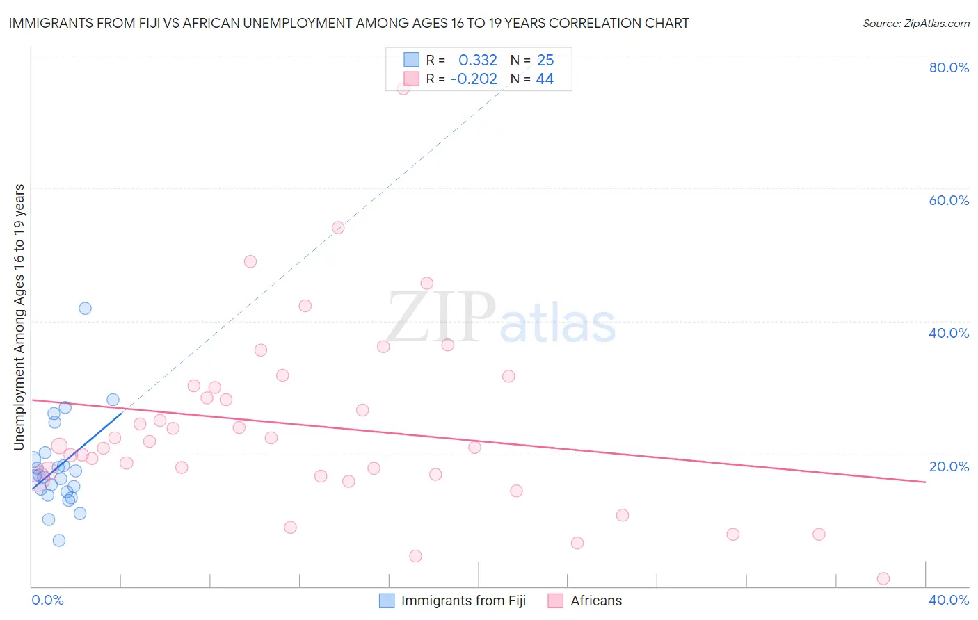 Immigrants from Fiji vs African Unemployment Among Ages 16 to 19 years