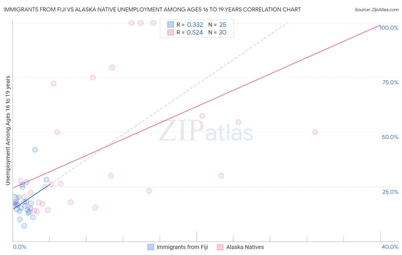 Immigrants from Fiji vs Alaska Native Unemployment Among Ages 16 to 19 years