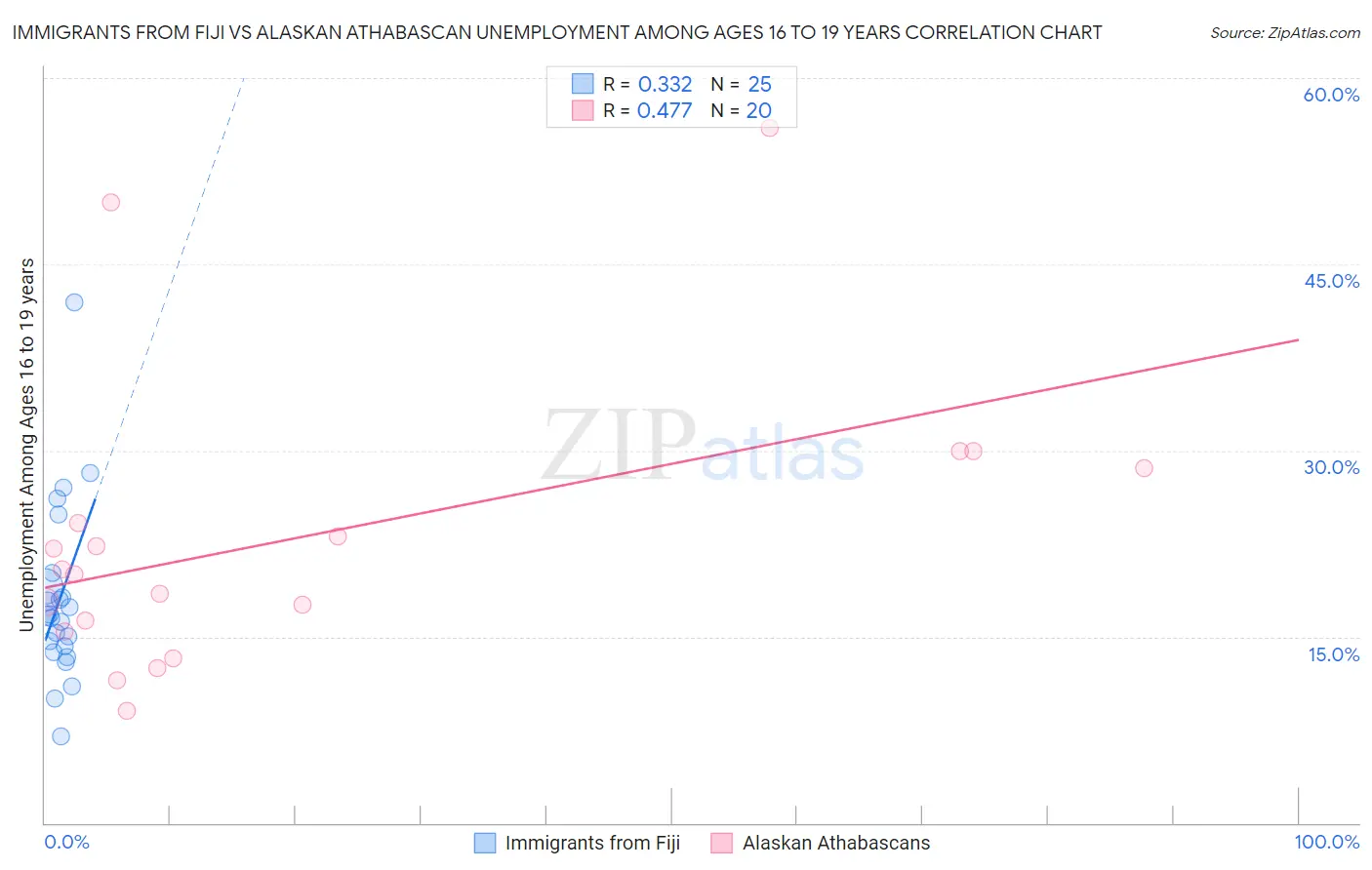 Immigrants from Fiji vs Alaskan Athabascan Unemployment Among Ages 16 to 19 years