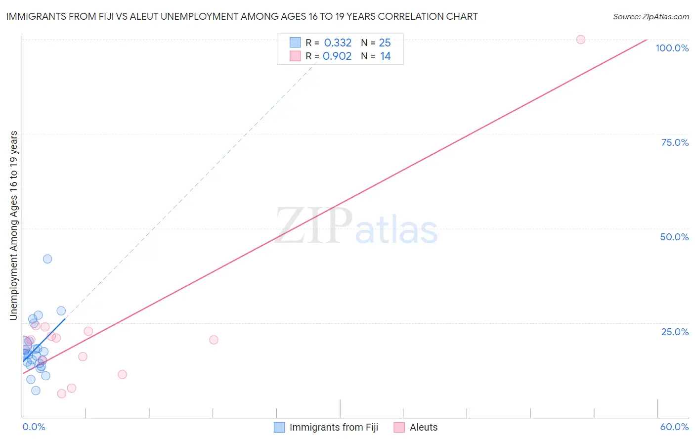 Immigrants from Fiji vs Aleut Unemployment Among Ages 16 to 19 years