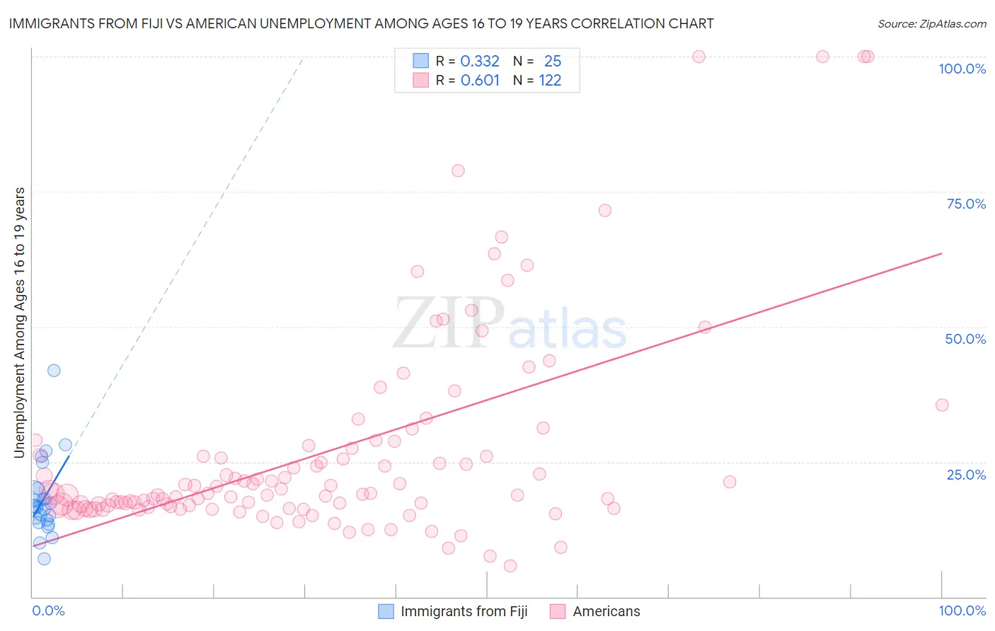 Immigrants from Fiji vs American Unemployment Among Ages 16 to 19 years