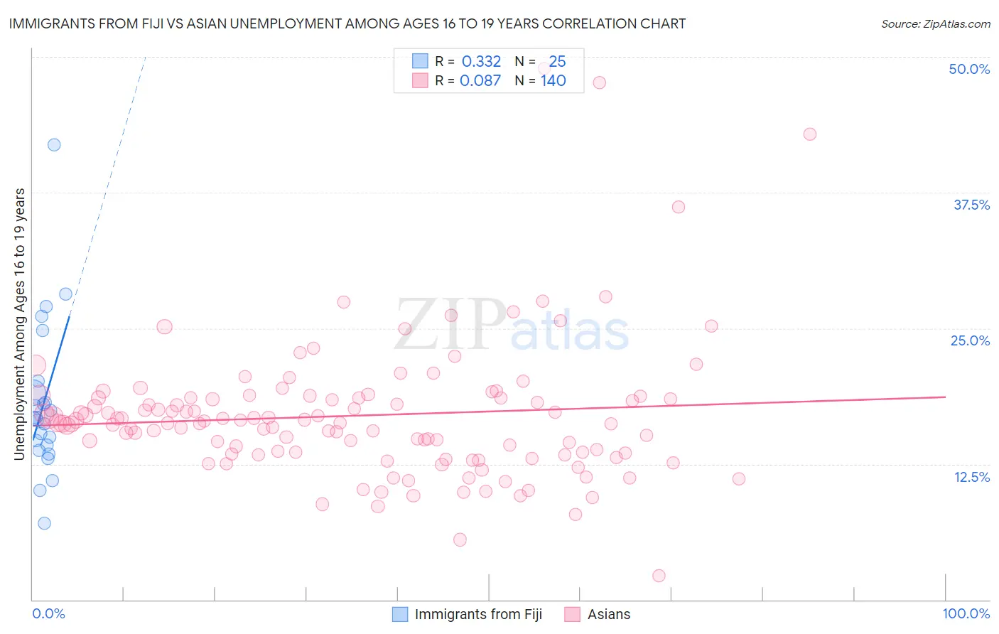Immigrants from Fiji vs Asian Unemployment Among Ages 16 to 19 years