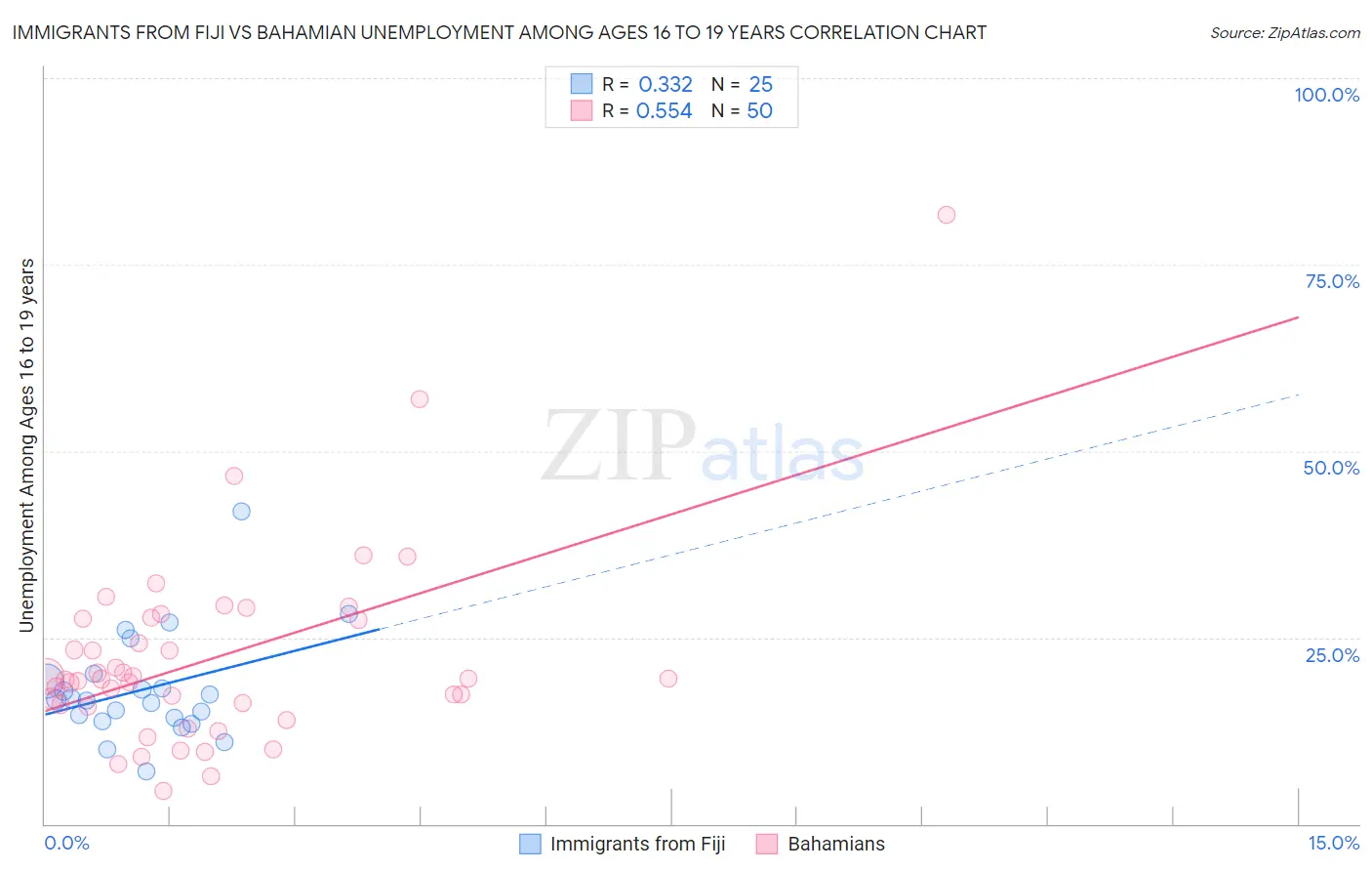 Immigrants from Fiji vs Bahamian Unemployment Among Ages 16 to 19 years