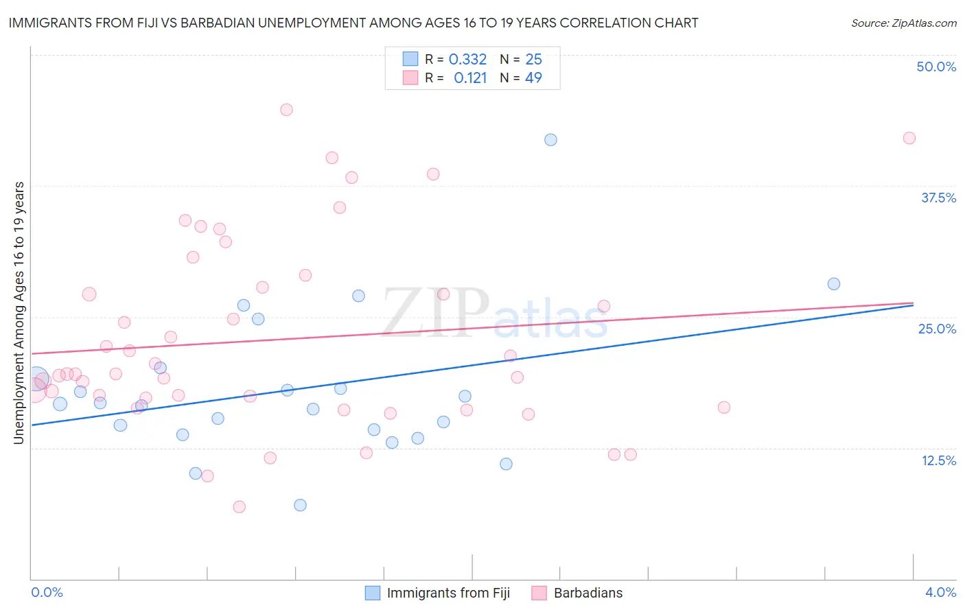 Immigrants from Fiji vs Barbadian Unemployment Among Ages 16 to 19 years