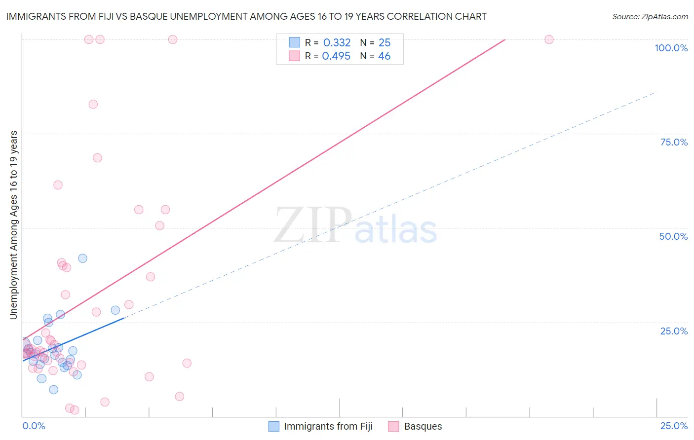 Immigrants from Fiji vs Basque Unemployment Among Ages 16 to 19 years