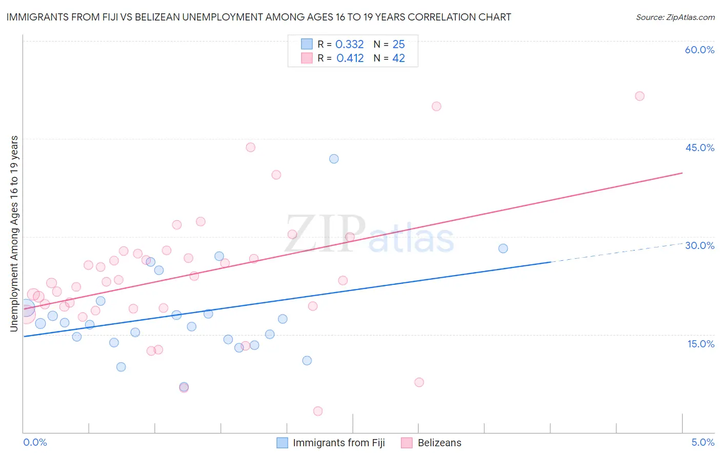 Immigrants from Fiji vs Belizean Unemployment Among Ages 16 to 19 years