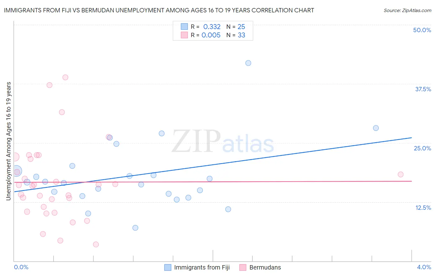 Immigrants from Fiji vs Bermudan Unemployment Among Ages 16 to 19 years