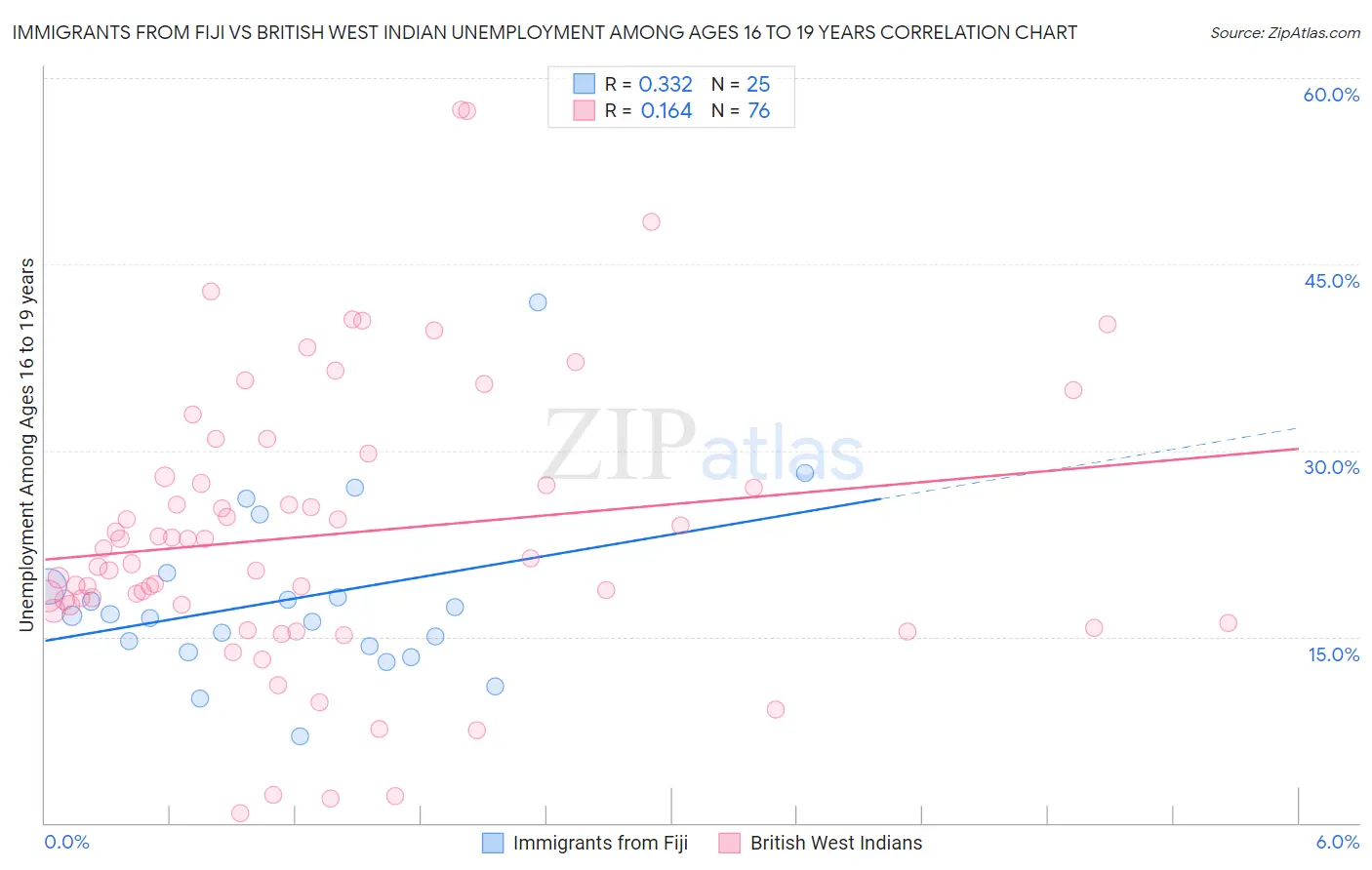 Immigrants from Fiji vs British West Indian Unemployment Among Ages 16 to 19 years