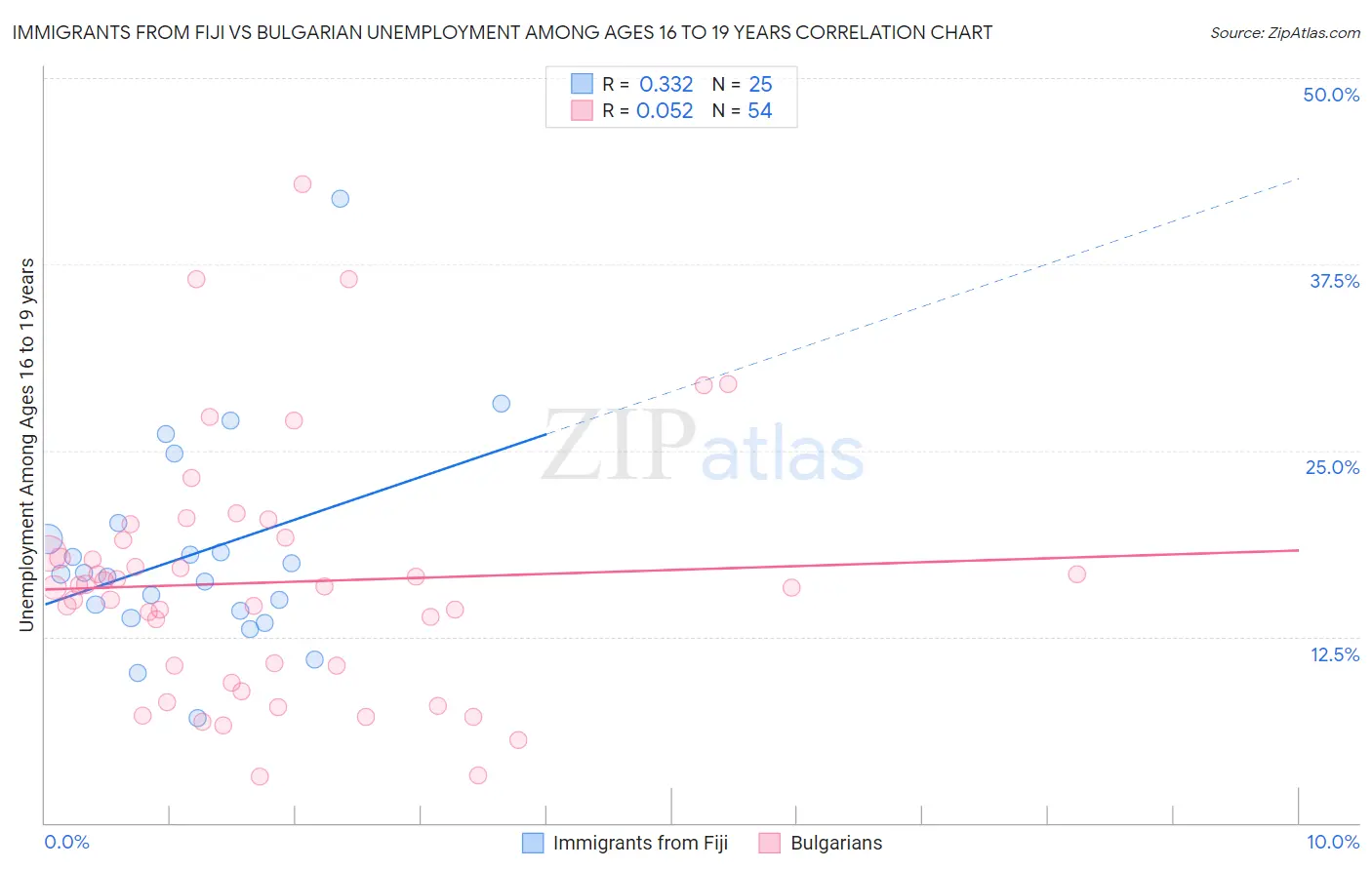 Immigrants from Fiji vs Bulgarian Unemployment Among Ages 16 to 19 years