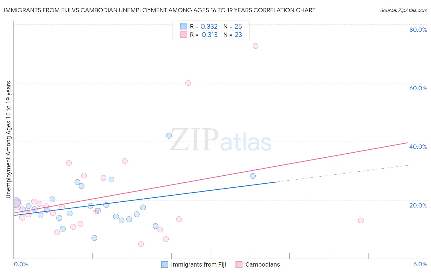 Immigrants from Fiji vs Cambodian Unemployment Among Ages 16 to 19 years