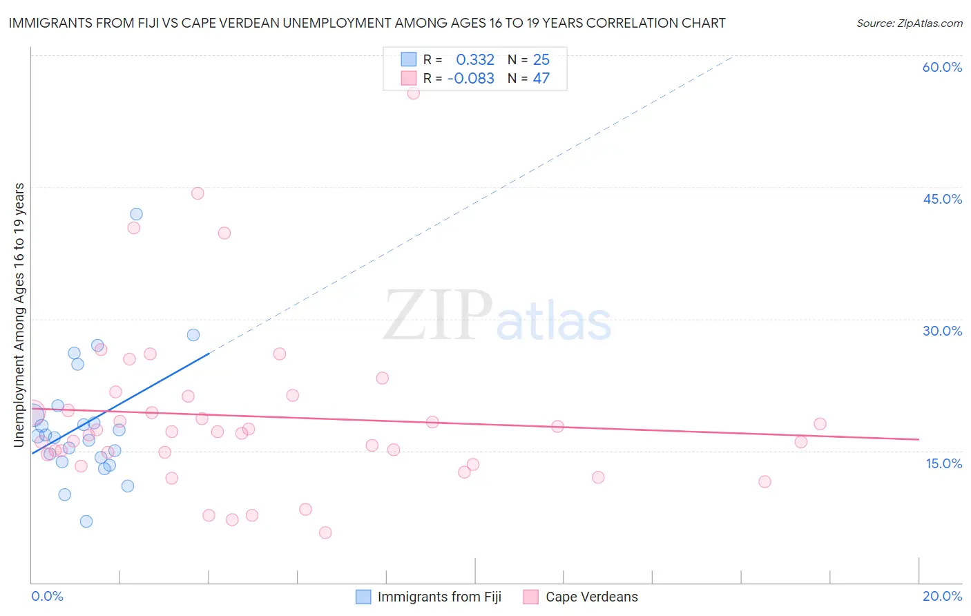 Immigrants from Fiji vs Cape Verdean Unemployment Among Ages 16 to 19 years