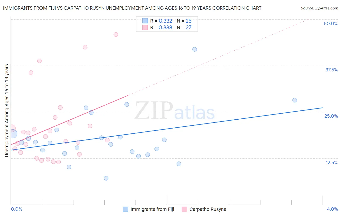 Immigrants from Fiji vs Carpatho Rusyn Unemployment Among Ages 16 to 19 years