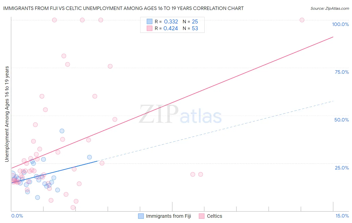 Immigrants from Fiji vs Celtic Unemployment Among Ages 16 to 19 years