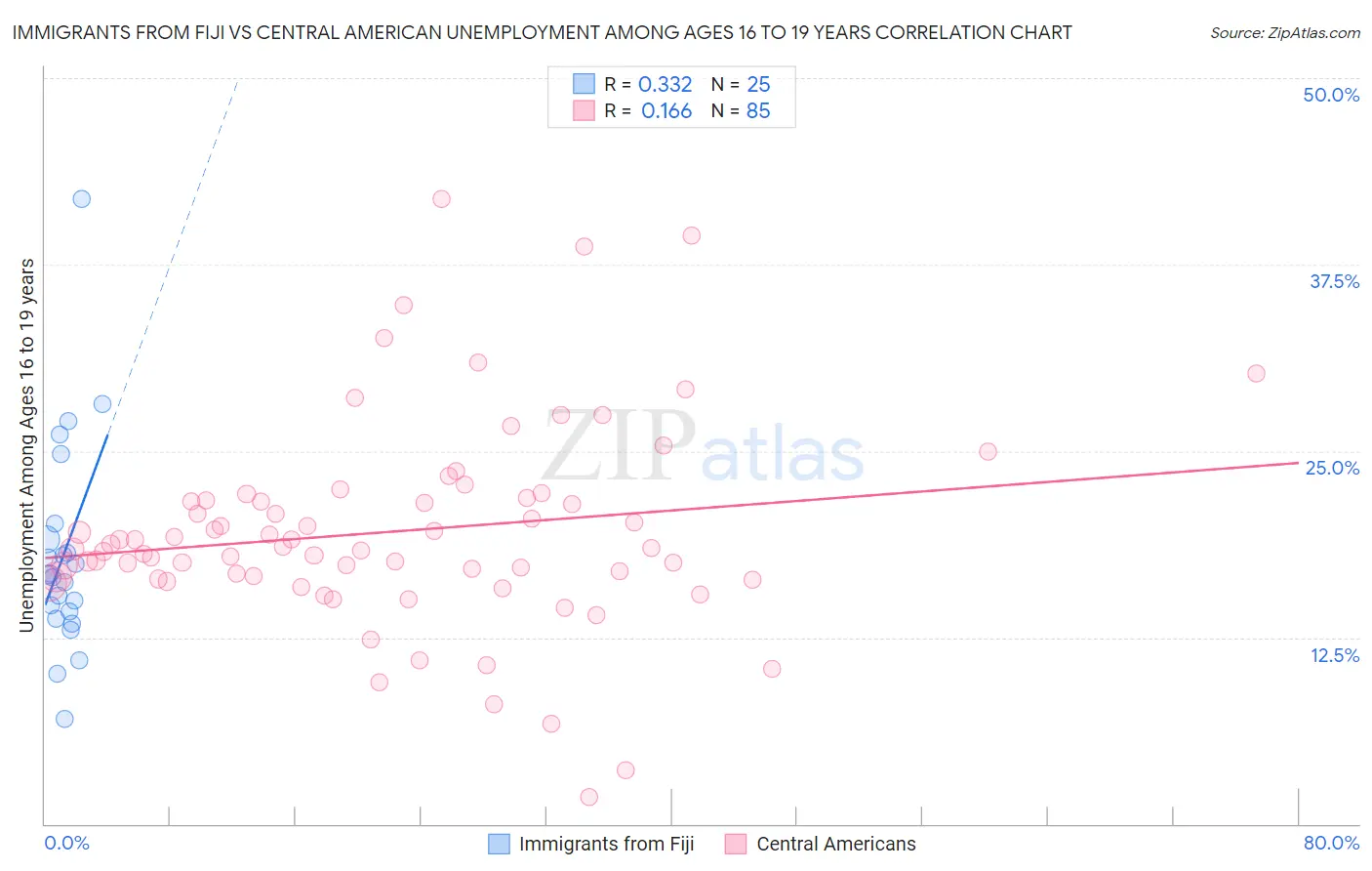 Immigrants from Fiji vs Central American Unemployment Among Ages 16 to 19 years