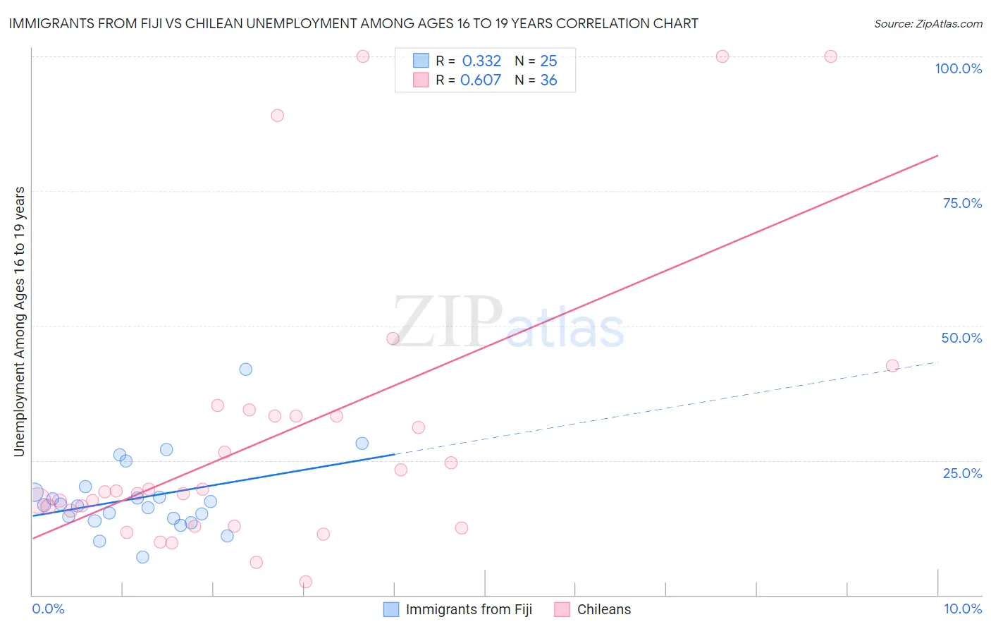 Immigrants from Fiji vs Chilean Unemployment Among Ages 16 to 19 years
