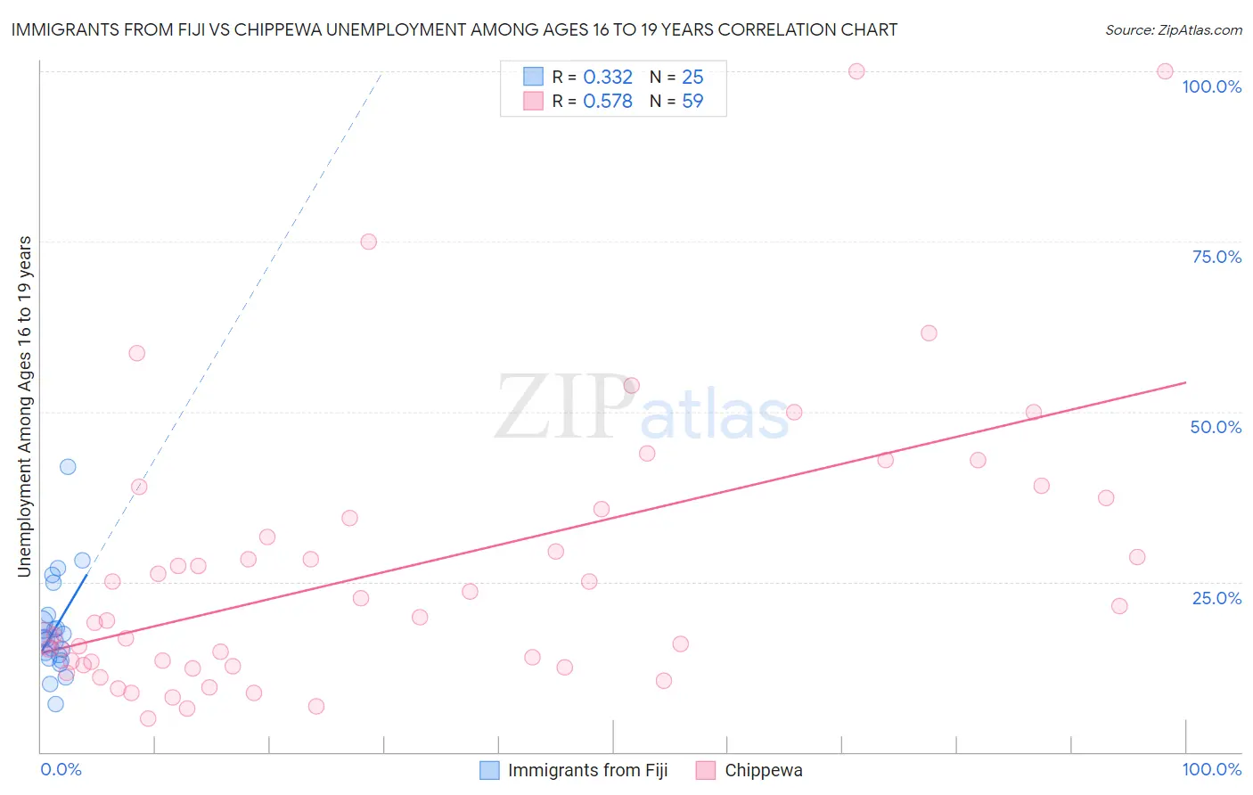 Immigrants from Fiji vs Chippewa Unemployment Among Ages 16 to 19 years