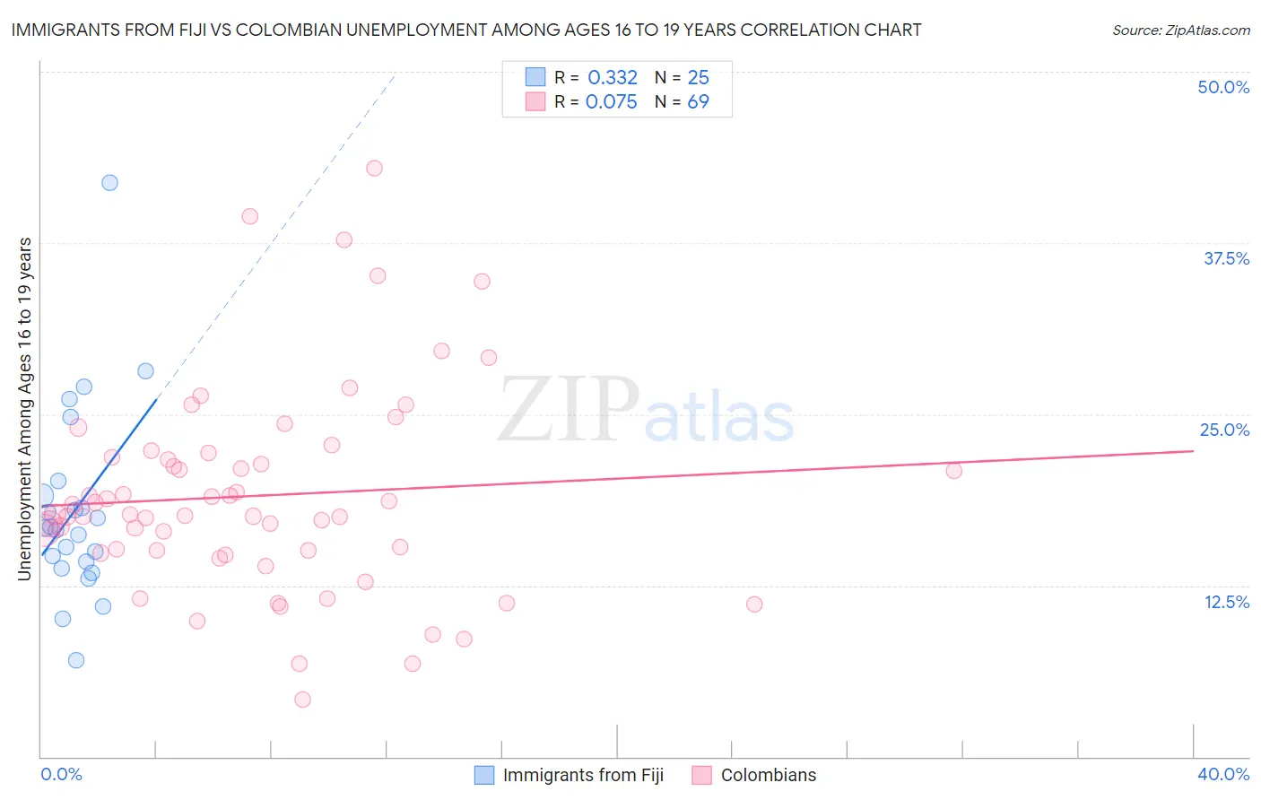 Immigrants from Fiji vs Colombian Unemployment Among Ages 16 to 19 years