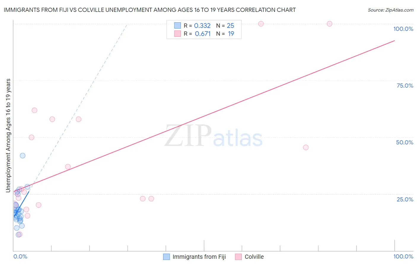 Immigrants from Fiji vs Colville Unemployment Among Ages 16 to 19 years