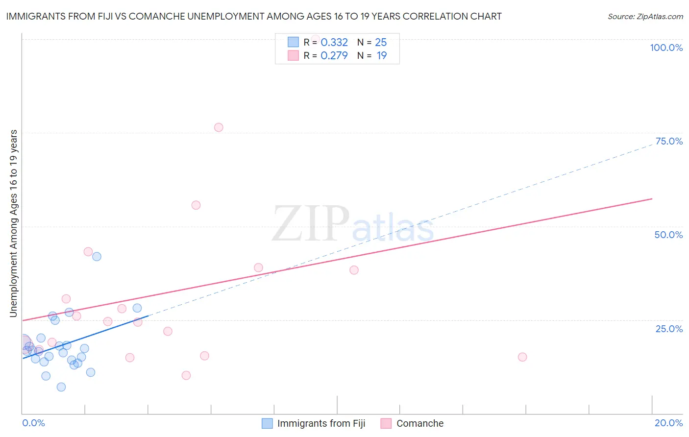 Immigrants from Fiji vs Comanche Unemployment Among Ages 16 to 19 years
