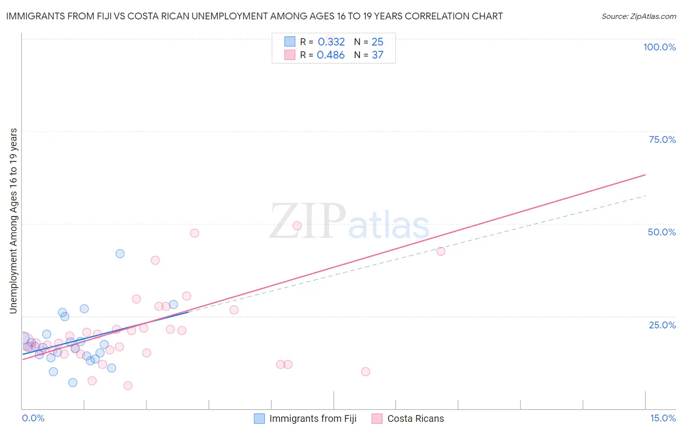 Immigrants from Fiji vs Costa Rican Unemployment Among Ages 16 to 19 years