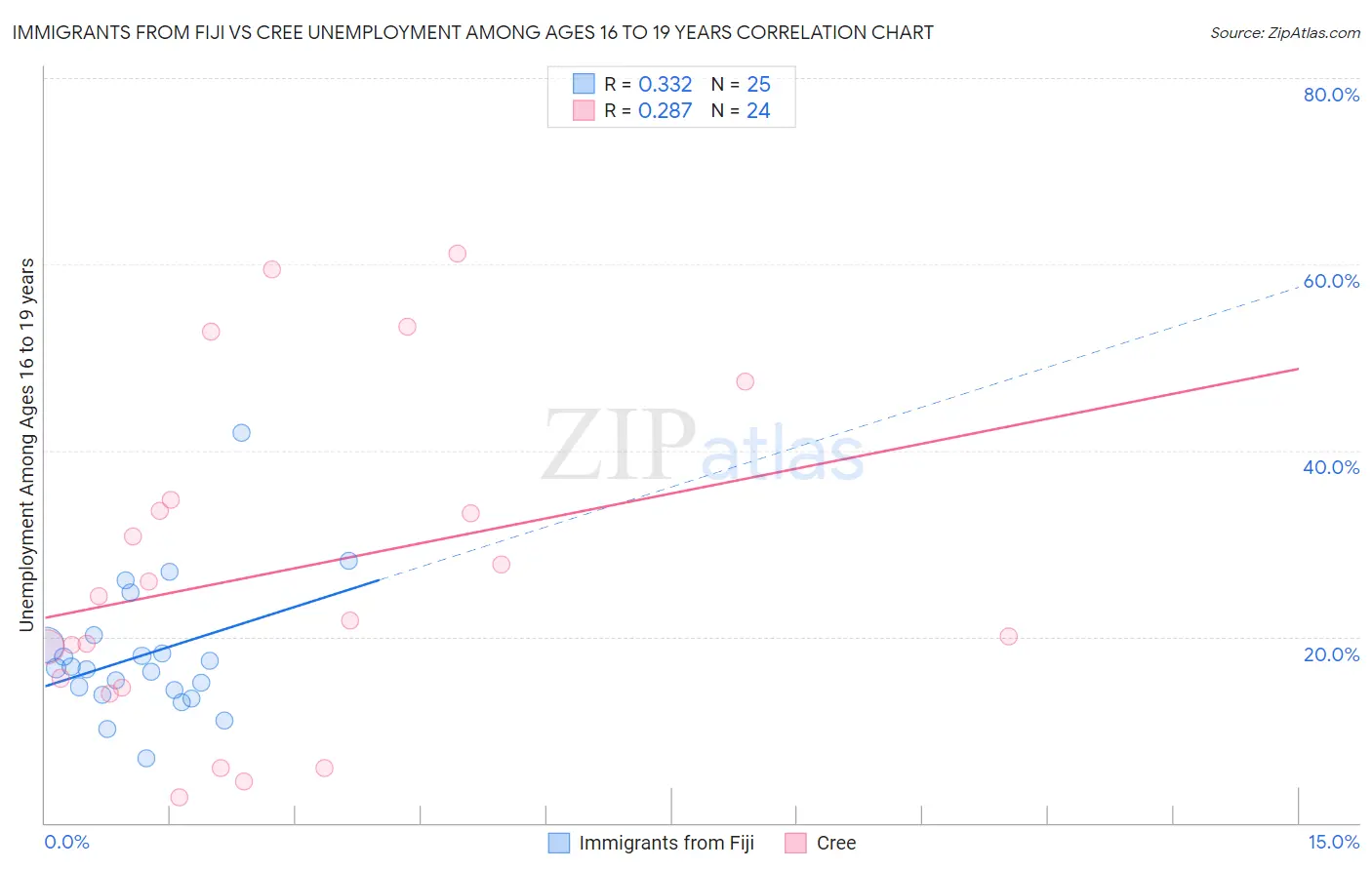 Immigrants from Fiji vs Cree Unemployment Among Ages 16 to 19 years