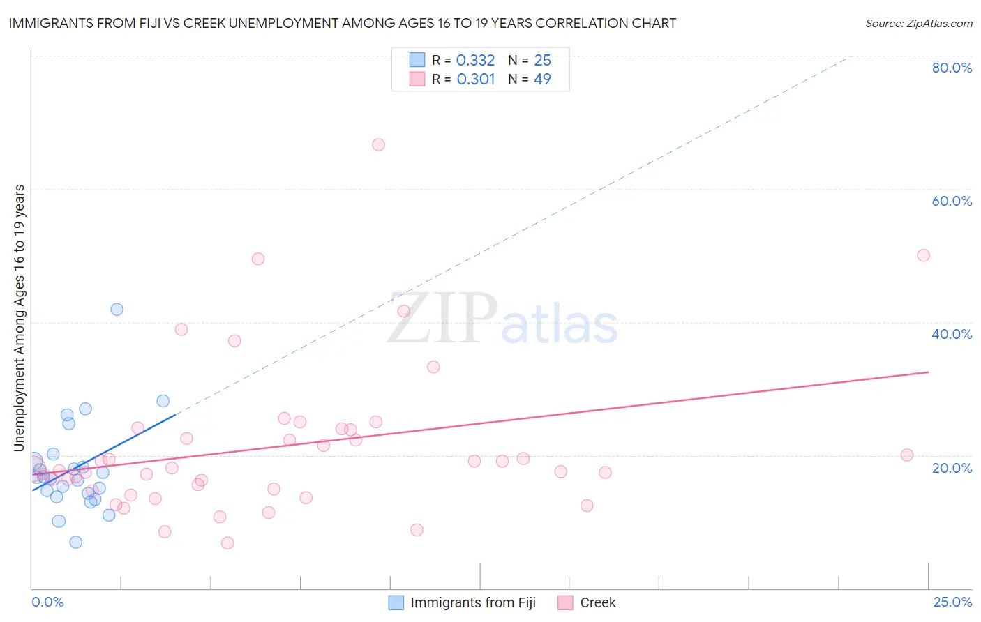 Immigrants from Fiji vs Creek Unemployment Among Ages 16 to 19 years