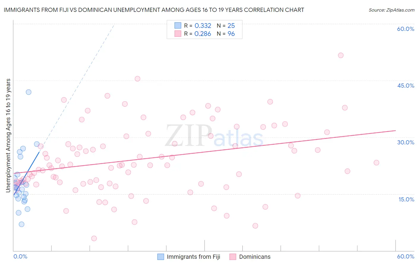 Immigrants from Fiji vs Dominican Unemployment Among Ages 16 to 19 years