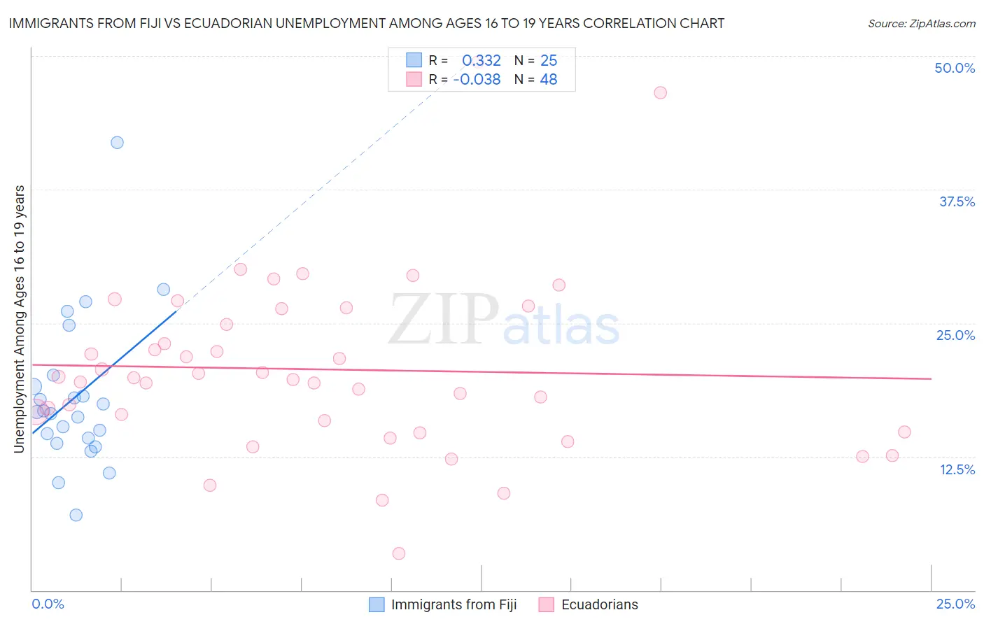 Immigrants from Fiji vs Ecuadorian Unemployment Among Ages 16 to 19 years