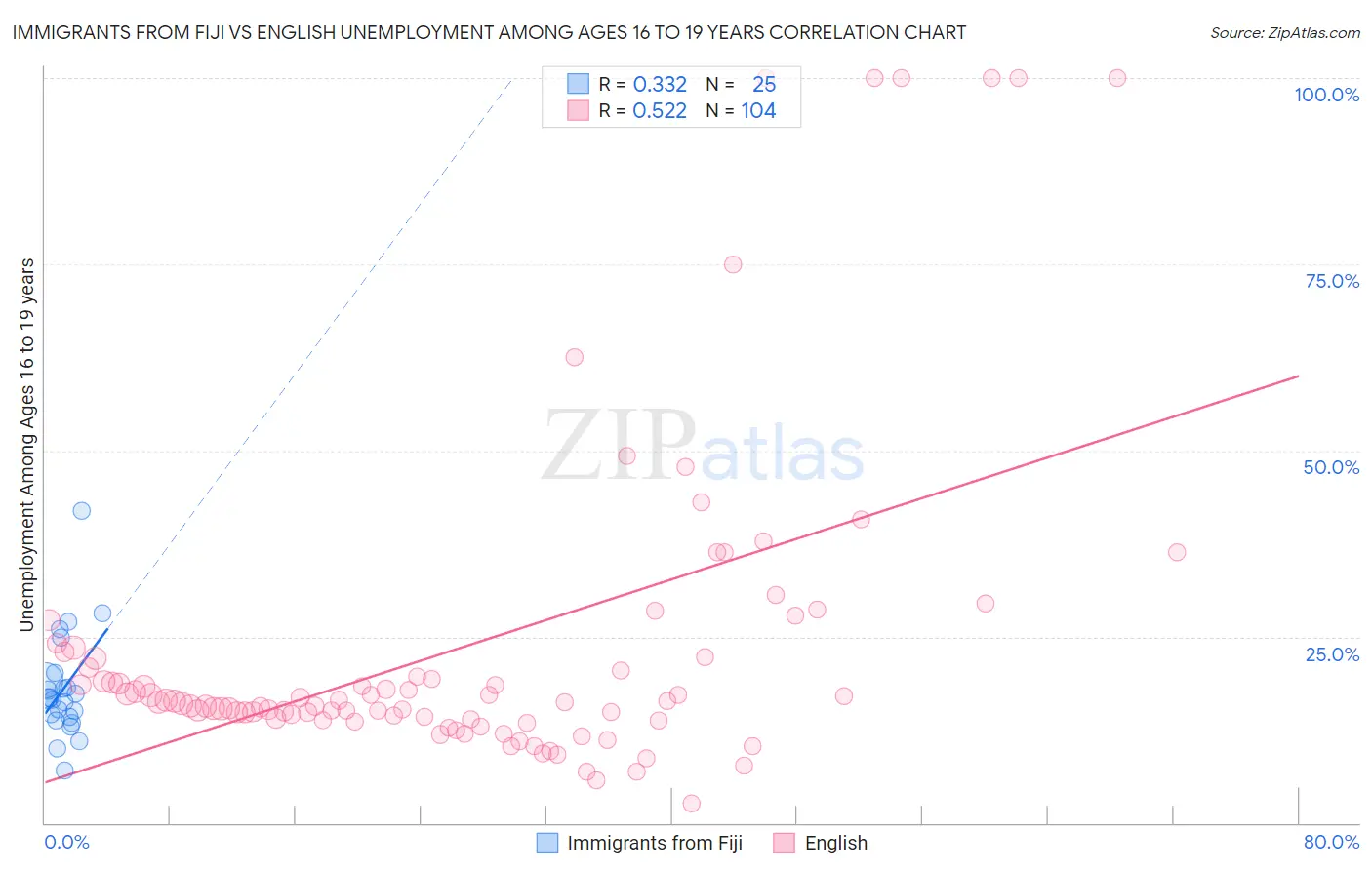 Immigrants from Fiji vs English Unemployment Among Ages 16 to 19 years