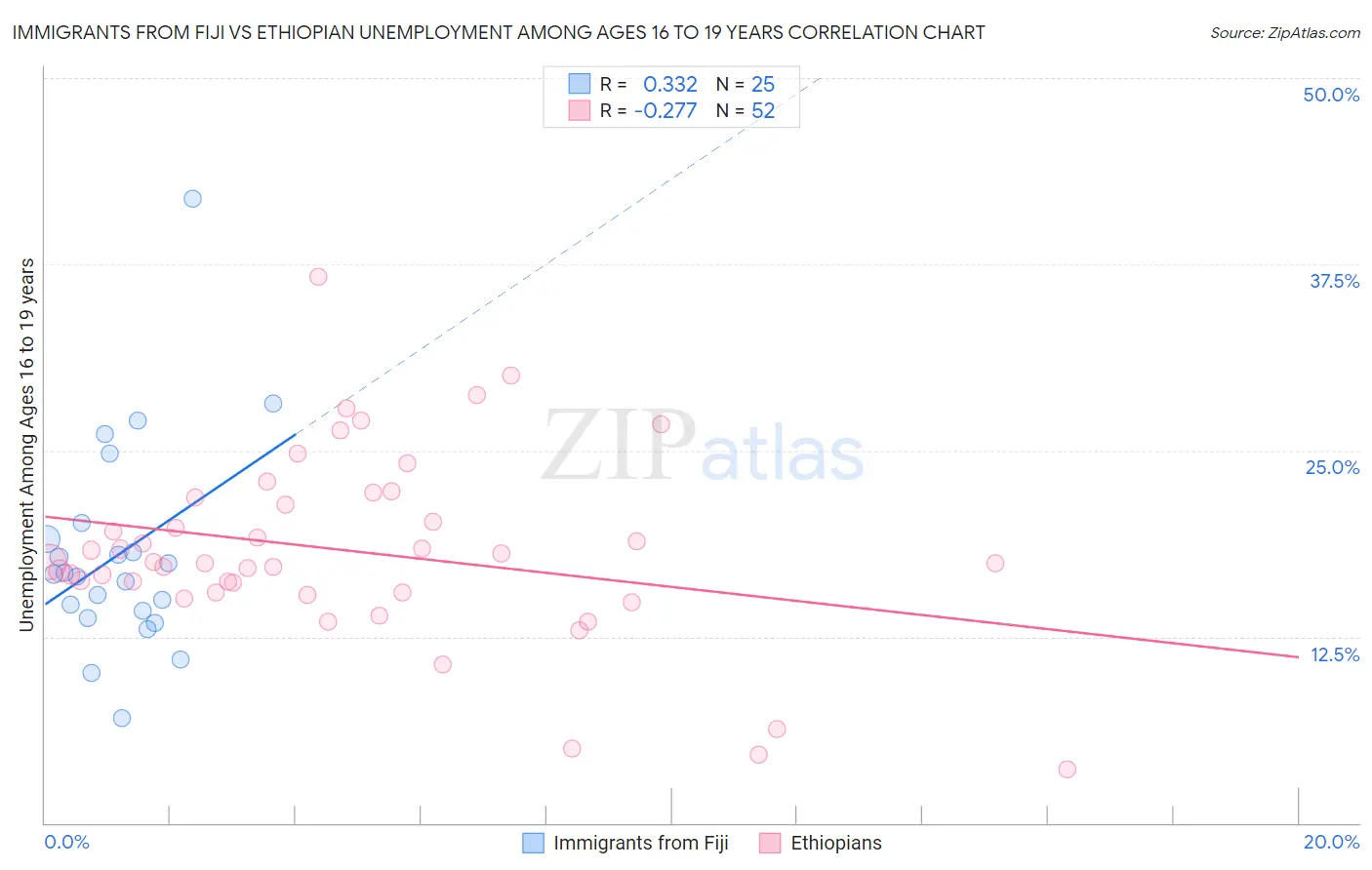 Immigrants from Fiji vs Ethiopian Unemployment Among Ages 16 to 19 years