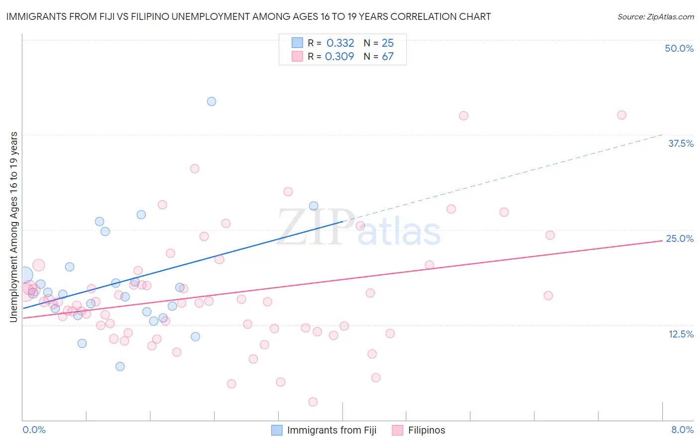 Immigrants from Fiji vs Filipino Unemployment Among Ages 16 to 19 years