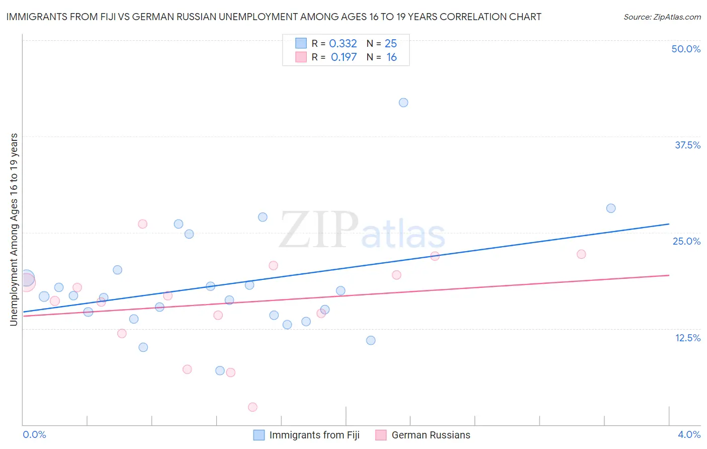 Immigrants from Fiji vs German Russian Unemployment Among Ages 16 to 19 years