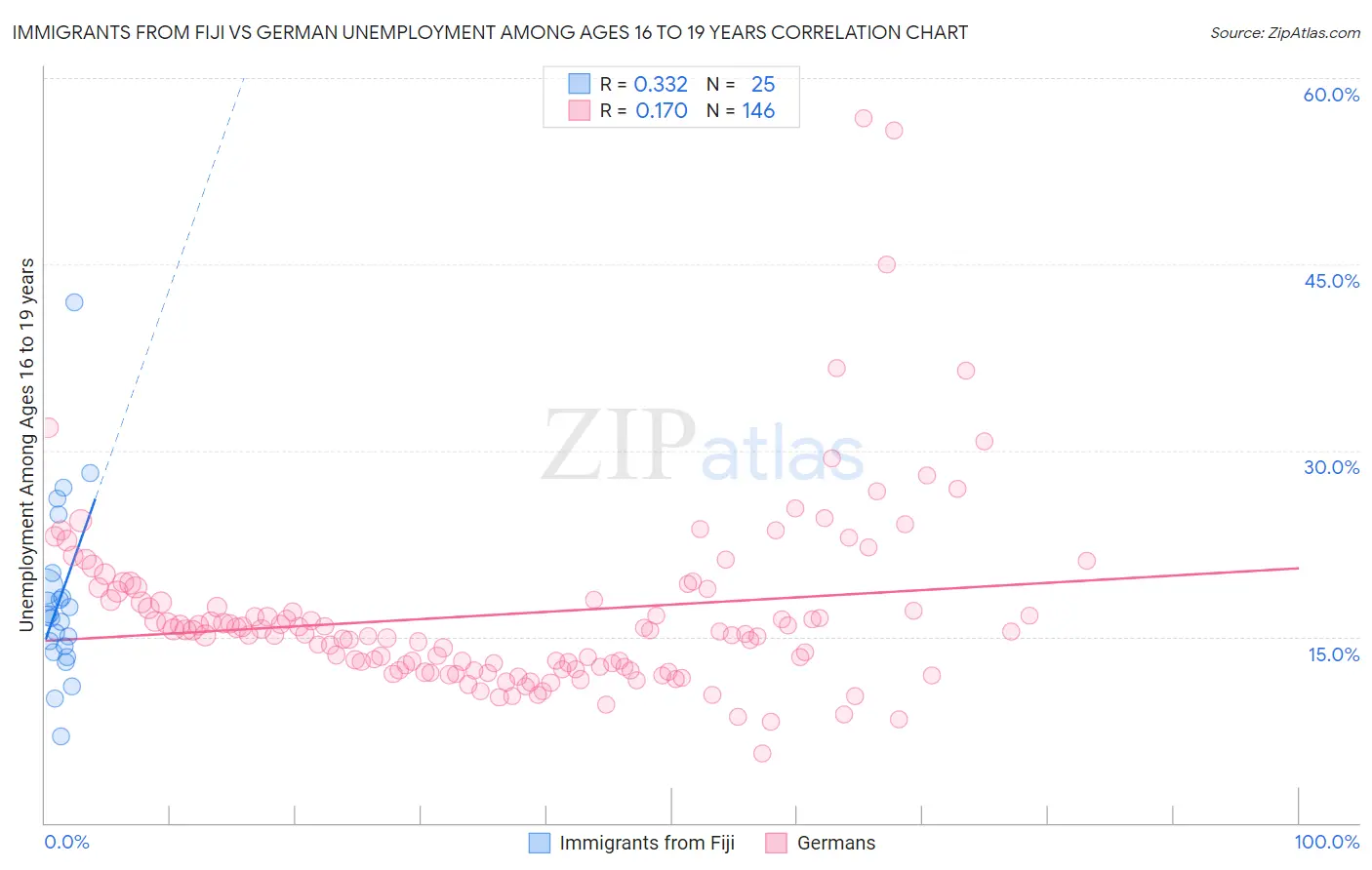 Immigrants from Fiji vs German Unemployment Among Ages 16 to 19 years