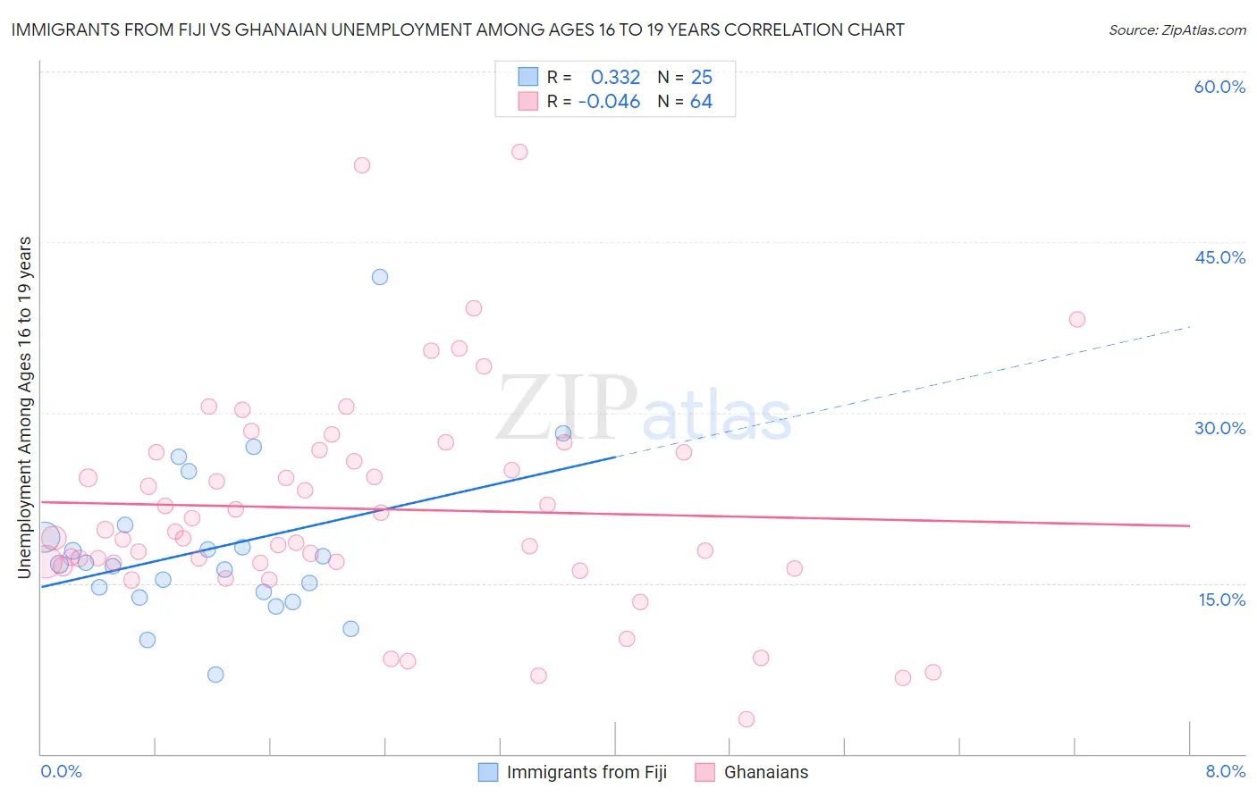 Immigrants from Fiji vs Ghanaian Unemployment Among Ages 16 to 19 years