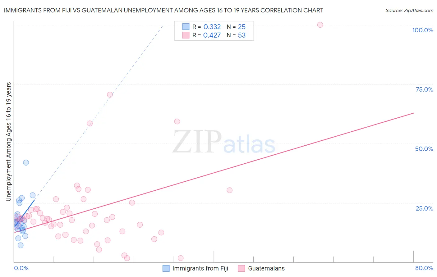Immigrants from Fiji vs Guatemalan Unemployment Among Ages 16 to 19 years