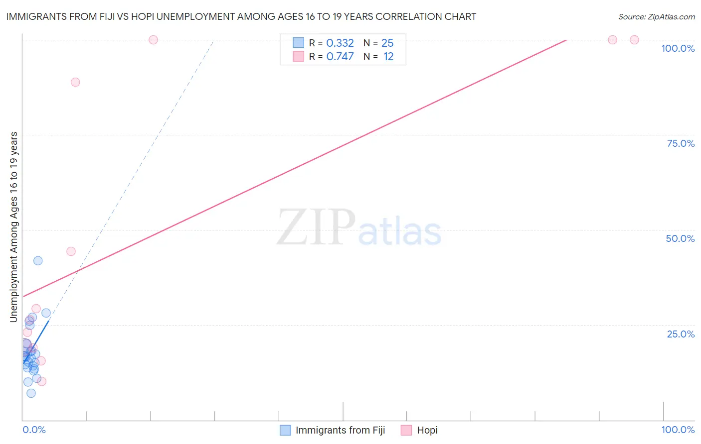 Immigrants from Fiji vs Hopi Unemployment Among Ages 16 to 19 years