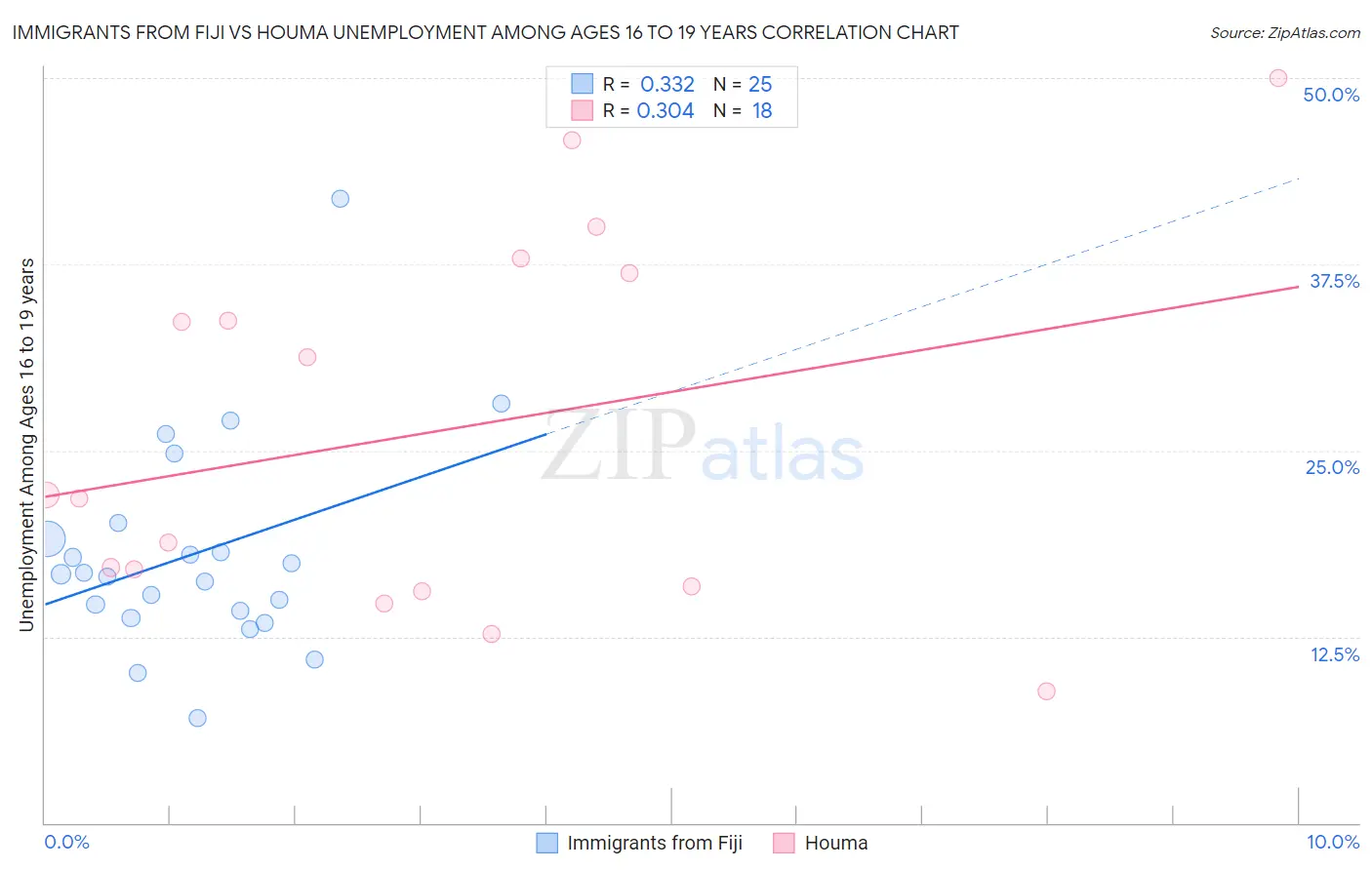 Immigrants from Fiji vs Houma Unemployment Among Ages 16 to 19 years