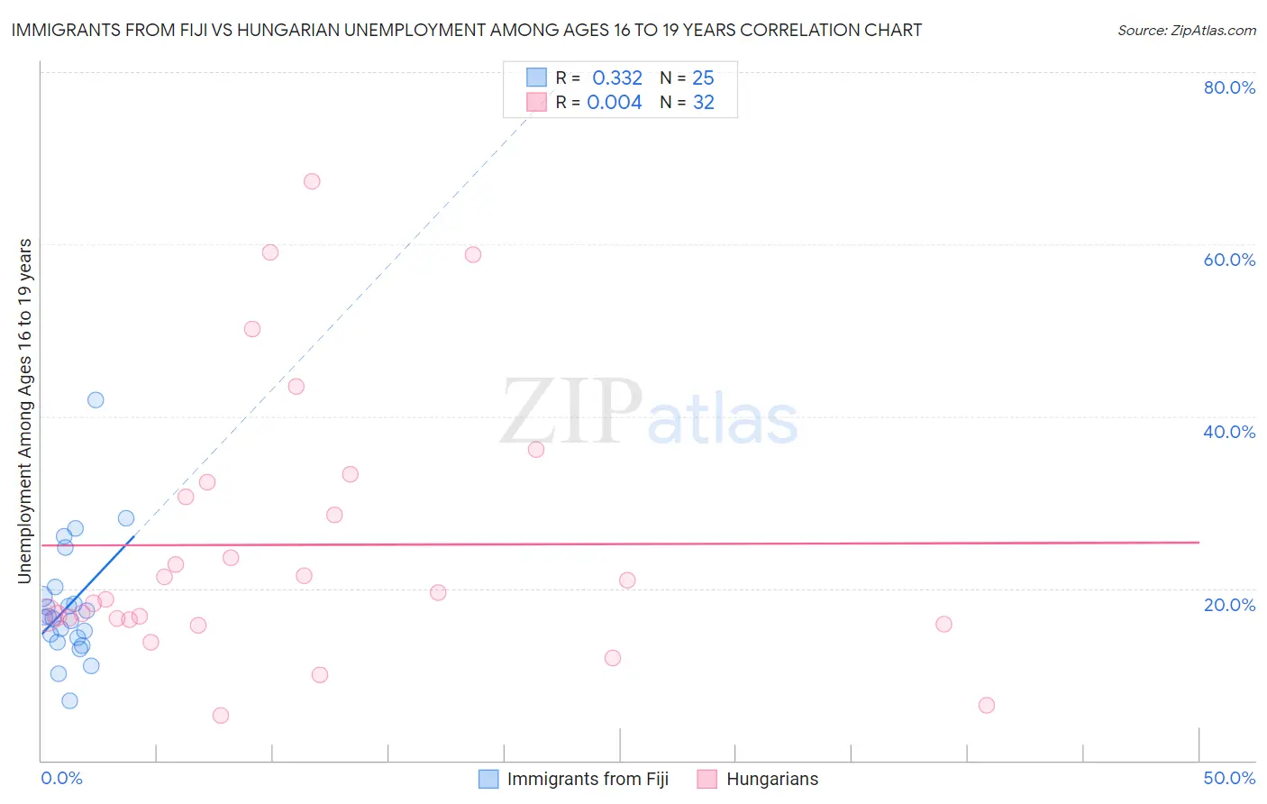 Immigrants from Fiji vs Hungarian Unemployment Among Ages 16 to 19 years