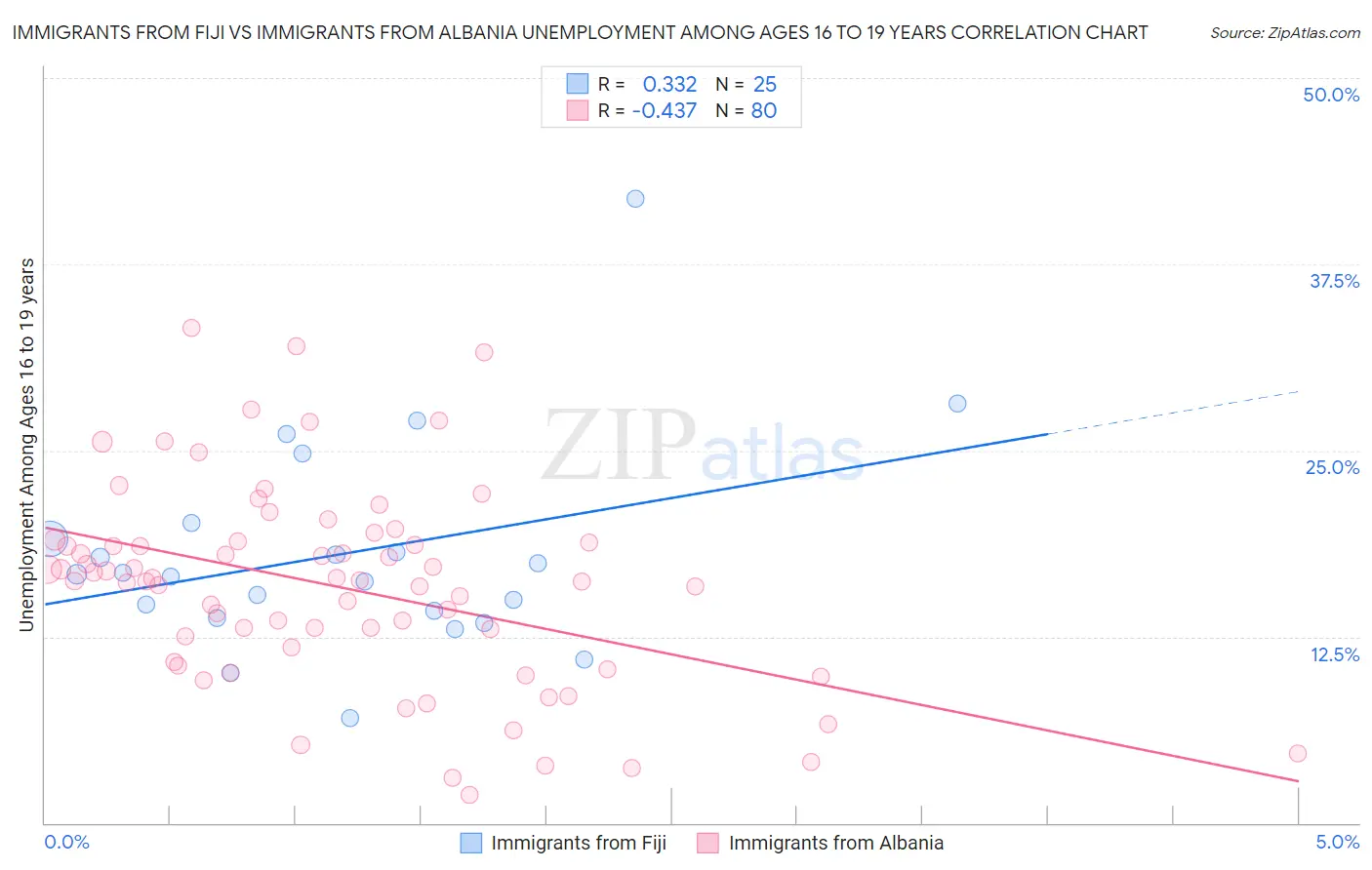 Immigrants from Fiji vs Immigrants from Albania Unemployment Among Ages 16 to 19 years