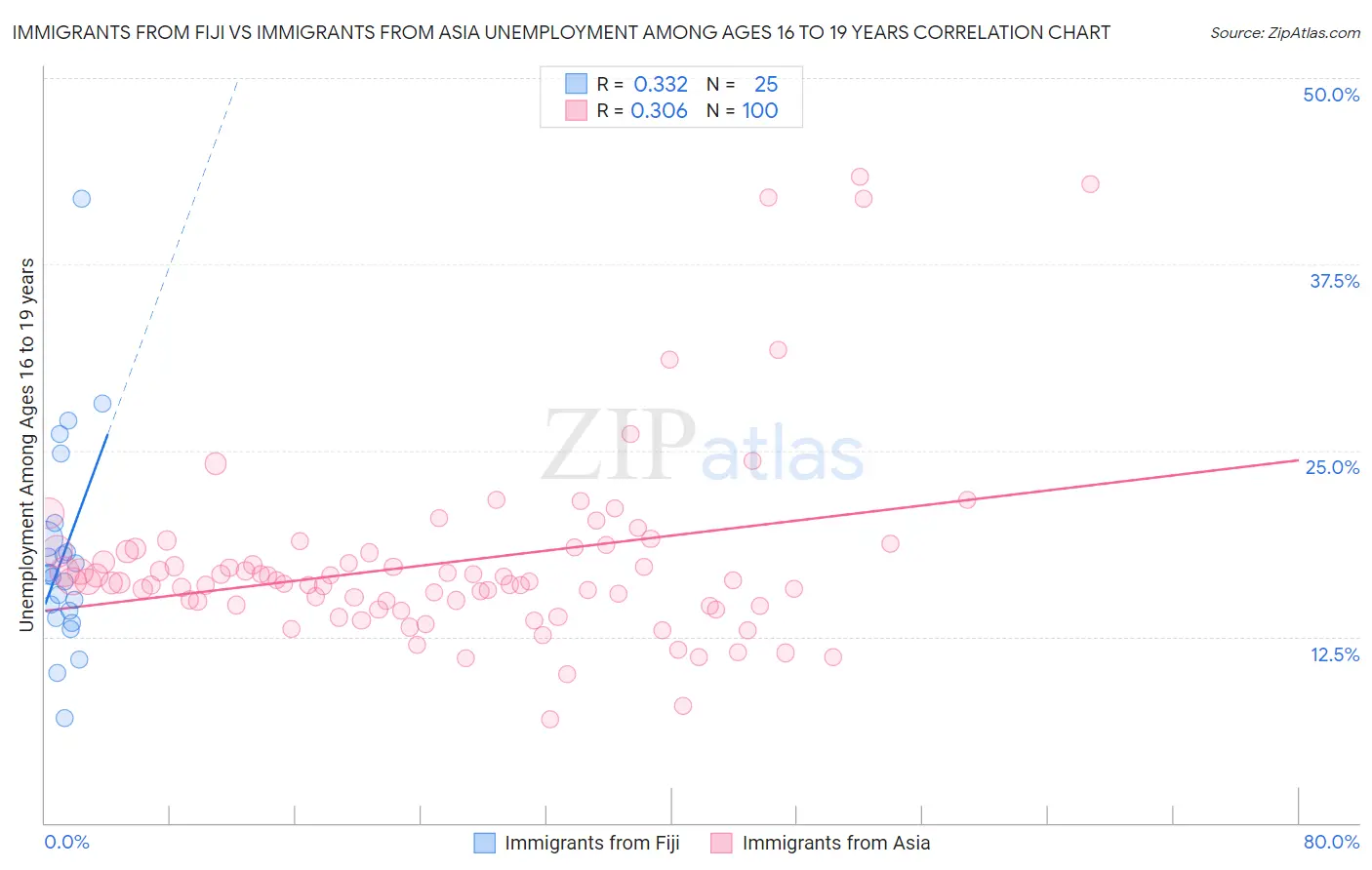 Immigrants from Fiji vs Immigrants from Asia Unemployment Among Ages 16 to 19 years