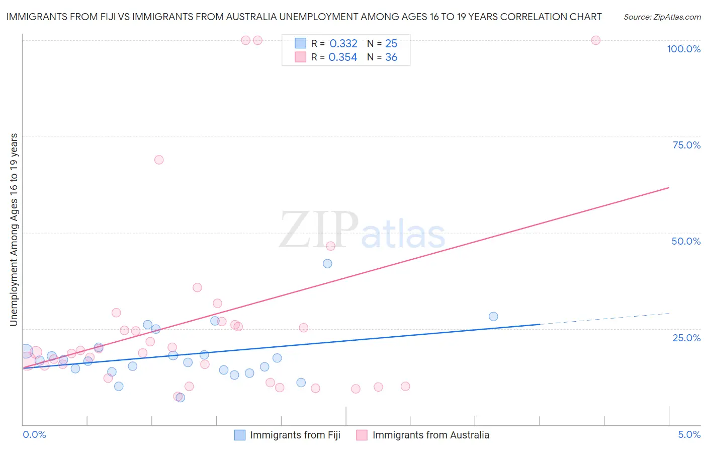 Immigrants from Fiji vs Immigrants from Australia Unemployment Among Ages 16 to 19 years