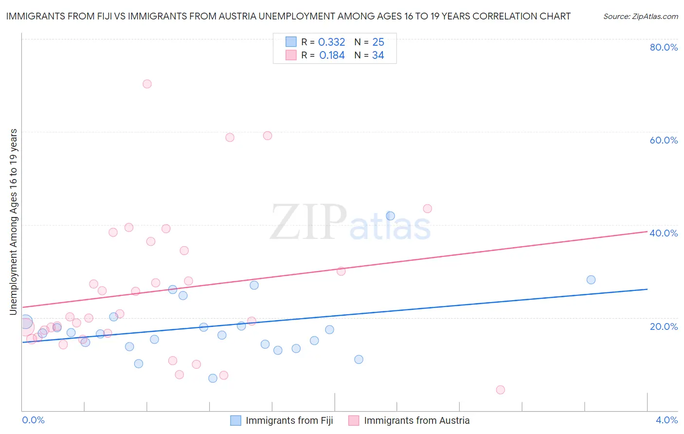 Immigrants from Fiji vs Immigrants from Austria Unemployment Among Ages 16 to 19 years